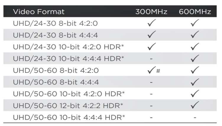 HDMI 300 MHz or