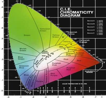 CIE Chromaticity Diagram Color Science from 1931 You Cannot Manage What You Cannot Measure!