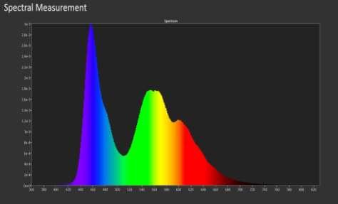 Spectrum Differences LED / OLED