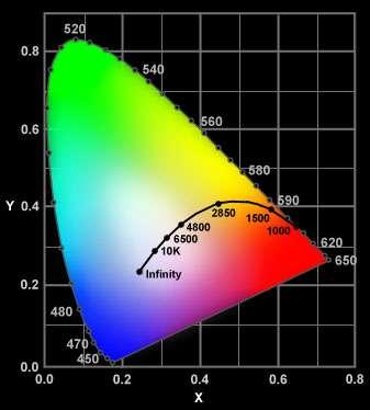 Different Color Space Triangles HDTV srgb HDTV (709) x y 0.640 0.330 0.300 0.600 0.150 0.060 srgb x y 0.640 0.330 0.300 0.600 0.150 0.060 NTSC Adobe 1998 SMPTE C EBU NTSC x y 0.