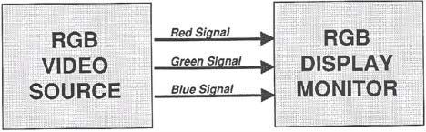 Fig. 4. Schematic of RGB video. RGB video consists of three video channels, one each for red, green, and blue, IMAGE uses RS-170-compatible RGB video for display and output.