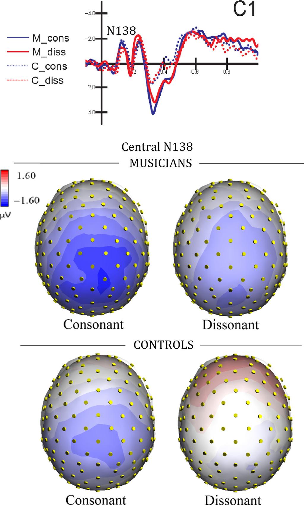 Left hemispheric asymmetry in musicians 9 musicians (1.87 lv, SE = 0.41) than in controls (0.69 lv, SE = 0.41). The factor Expertise showed a significant interaction with the factor frequency proximity (F1,22 = 4.