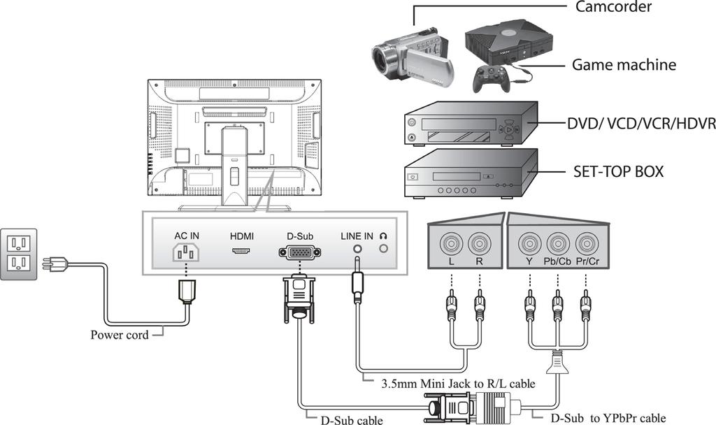 CONNECTING TO A A/V DEVICE: Connect A/V devices via the D-sub and Audio Line in connectors at the back of the monitor. 1.