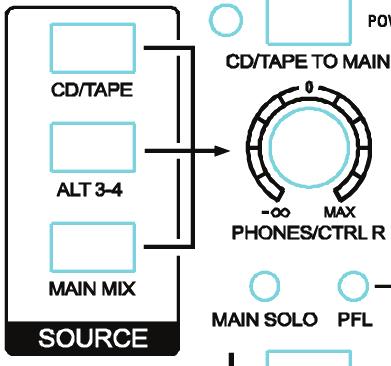 BUTTON SELECTOR,HEADPHONES GAIN CON- TROL AND TAPE TO MAIN - The buttons are as follows CD/TAPE, ALT 3-4 and MAIN MIX.