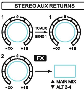 STEREO AUX RETURNS DIALS The STEREO AUX RETURN 1 control determines the level of signal in the main mix.