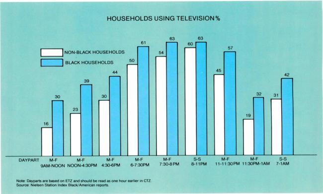 $1kousetiold Black households view than Soo-Black Ye During the 1980 -'81 season, Nielsen Station Index produced Black /American reports for thirteen markets: New York, Los Angeles, Chicago,