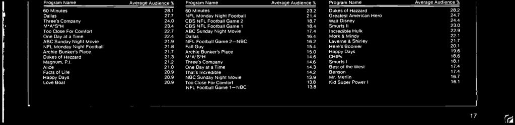 1 ABC Sunday Night Movie 21.9 NFL Football Game 2 -NBC 16.2 Laverne & Shirley 21.7 NFL Monday Night Football 21.8 Fall Guy 15.