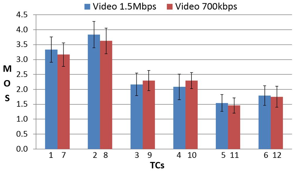 Sensors 2016, 16, 2057 15 of 21 Figure 8. Mean Opinion Score (MOS) results with the 95% CI comparing low and high video qualities being equal in the other conditions. Figure 9.