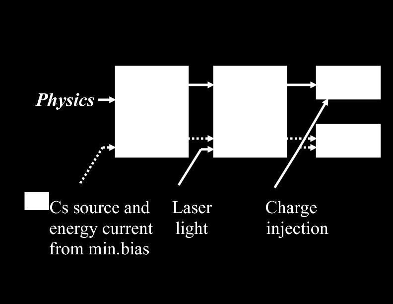 averages signals from collisions over several msec Laser illuminates every PMT, calibrates PMT gain and fast readout electronics also used for time