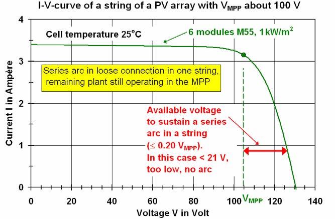 13 A low MPP-voltages V MPP, series arcs are hardly possible 14 Increasing string voltages and currents rapidly increasing number of plants, increasing age of many plants, Increasing risk of DC arcs