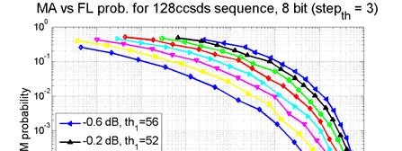Fig. 9. ROC curves for the CCSDS ASM (128) and the new ASM(128), with 8-bit quantization Fig. 10.