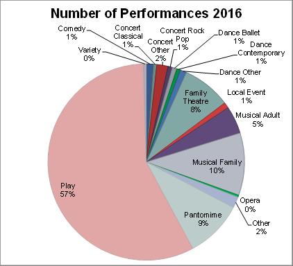 Plays accounted for more than half of performances in 2016.