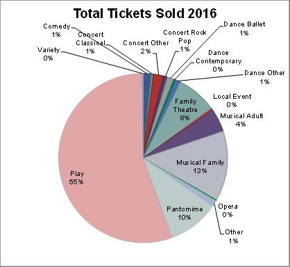 Plays accounted for over half of Total Tickets Sold in 2016.