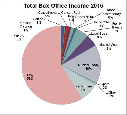 Plays accounted for almost 60% of Box Office Income for 2016, and have experienced continuous growth from 2013