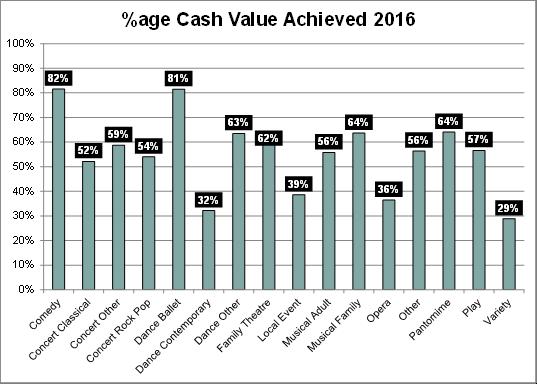 Comedy had the highest percentage of cash value achieved in 2016 and Variety had the lowest.