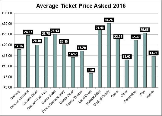 Musical Family had the highest average ticket price asked, while Local Event s average ticket price asked was roughly 20%