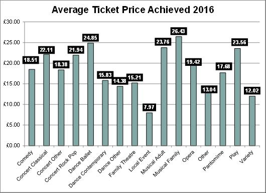 Musical Family and Dance Ballet had the highest average ticket price achieved.