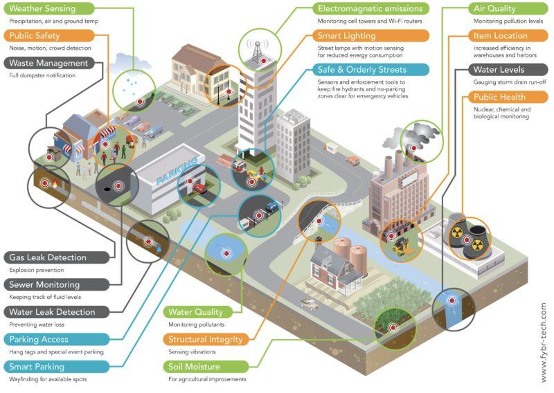 Smart Cities http://iotinnovator.
