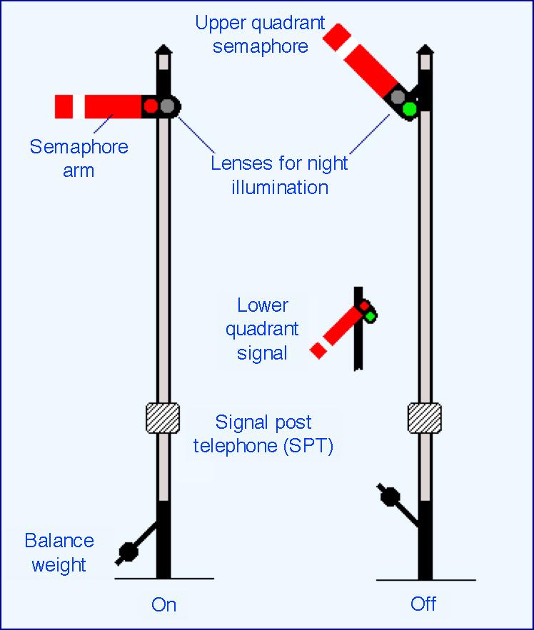 Semaphore and colour light signals are included. Semaphore Signals During the 19th century a system of mechanically operated semaphore signals was developed for Britain's railways.