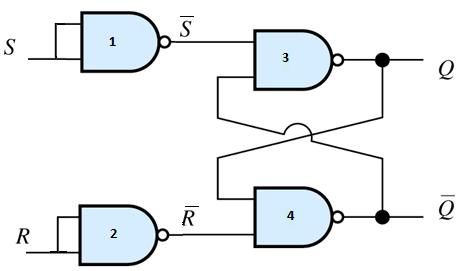 SR latch using NAND gates Flip-flop Truth table