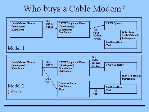 Who buys a Cable Modem?