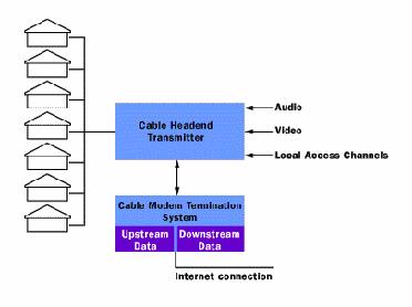 from the dedicated MAC module. In systems where the cable modem is the only unit required for Internet access, the microprocessor picks up MAC slack and much more.