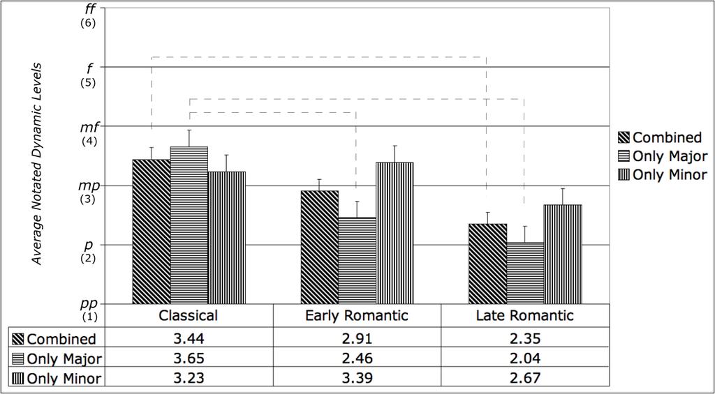 Fig. 1. Average notated dynamic levels for works in major, minor, and combined (both major and minor) modes. Results are displayed by historical period: Classical, early Romantic, and late Romantic.