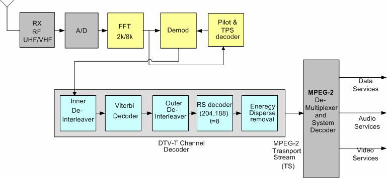 implementation and real time performance for DVB-T/H is described in [9]. C. WiMAX The WiMAX 2.9 Mbps is also an OFDM communication system.