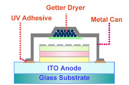 OLED Process Flow Vacuum Substrate cleaning O2 plasma treatment Glove Box Encapsulation (Dispensing, UV rad.