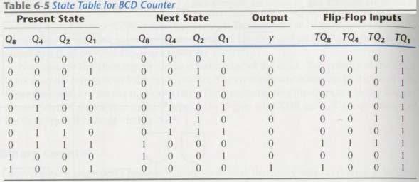 BCD Counter count from 0000 to 1001