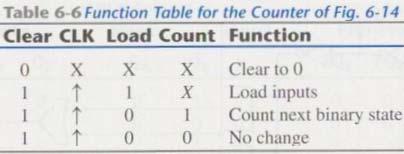 Binary Counter with Parallel Load Load an initial binary number into the counter