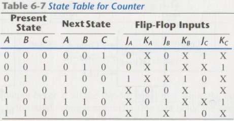 Counter with Unused States Outside interference may cause a circuit to enter one of the unused states Example: two unused states: 011 and 111 Simplified equations: J A =B K A =B J B =C K B =1 We need