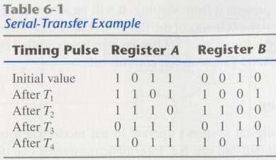 Serial Transfer serial transfer: information is transferred one bit at a time by shifting the bits out of source register into destination register The serial output (SO) of register A is