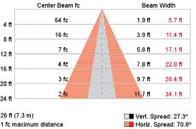 30º 40º - 0º H - 90º H - 0º H - 90º H Illuminance at Distance Illuminance at Distance Coefficients Of Utilization - Zonal Cavity Method Coefficients Of Utilization - Zonal Cavity Method Effective