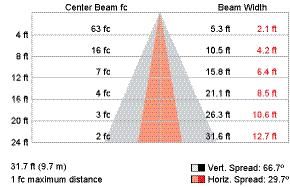 Photometrics / ColorGraze MX4 Powercore, RGBA, continued 1 ft (305 mm), 30º x 60º beam angle LED Lumens Efficacy RGBA 547 30.1 1 ft (305 mm), 60º x 30º beam angle LED Lumens Efficacy RGBA 561 31.