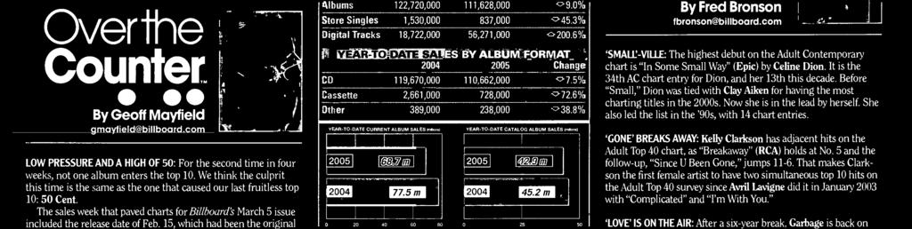 m YEAR TO DATE DIGITAL TRACK SALES 'mil. 00. m 00 8. m J s0 00 0 0 0 0 ea YEAR TO DATE OVERALL UNIT SALES 00 00 Chanfie Ttal, 9, 000 8,, 000 8.0% Albums,0,000,8,000 9.0% Stre Singles,0,000 8,000.