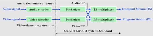 Synchronization: MPEG-2 Systems It is the part of the standard that defines the syntax and the sematics of the bitstream Specify how to multiplex several flows on the same bitstream and how to