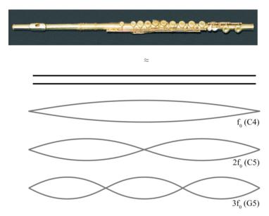 Figure 2.1: Air jet across embouchure hole [54] Figure 2.2: Flute standing waves [12] When the air column inside the flute vibrates in a uniform manner the flute becomes a resonator [29].