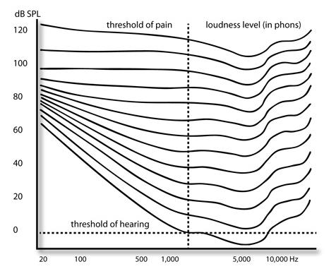 equally loud. The left side of the chart shows that at lower frequencies, the sound must have greater intensity to be perceived at the same loudness as frequencies near 5 KHz. Figure 2.