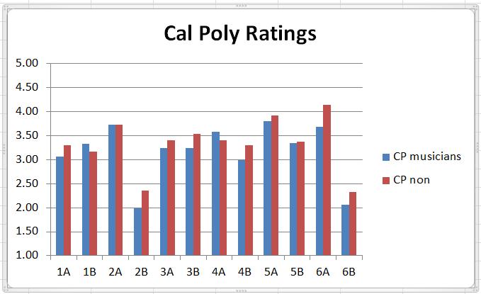 students were non-musicians. Of the 66 musicians, 26 were actively enrolled in Cal Poly music ensembles. Figure 7.14 compares the ratings from musicians versus non-musicians.