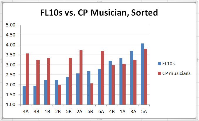 Figure 7.15: FL10s vs. Calpoly sorted ratings Table 7.5: FL10s and CPM ratings and p-values Sample Pitch FL10s CPM Difference p-value 4A G4 1.93 3.58-1.65 0.000 3B G4 1.95 3.24-1.29 0.000 1B D4 2.