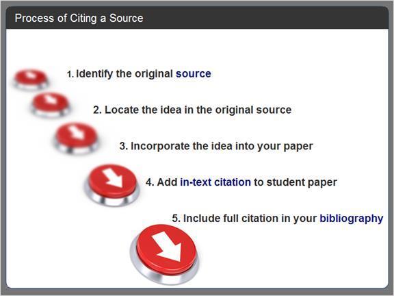 2.2.8 Process of Citing a Source Okay!