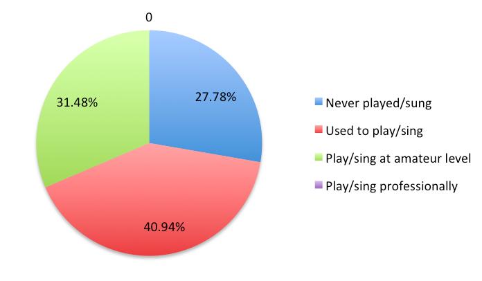 respondents who had never played/sung before. There were a total of 14 respondents in this subgroup. An average of 2.43 pieces were identified correctly, with a standard deviation of 1.16.