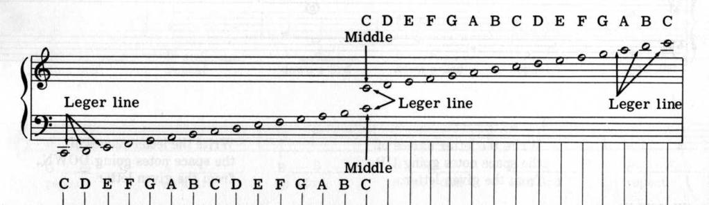 The basic elements of music notation Today s class will cover the following music notation concepts: The Staff The central structure of the music page Measures The markers of music which subdivide