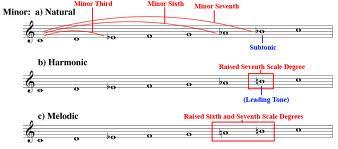 Lesson Three: Major and Minor Scales Half step the shortest interval traditionally used in Western music, represented by two adjacent keys on the piano (e.g., B C, D Eb, F F#, etc.).