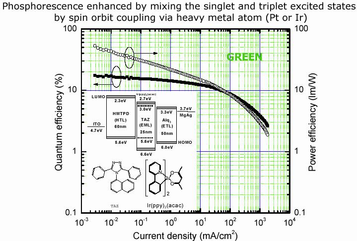 Phosphorescent small molecule OLED (both singlets and triplets are