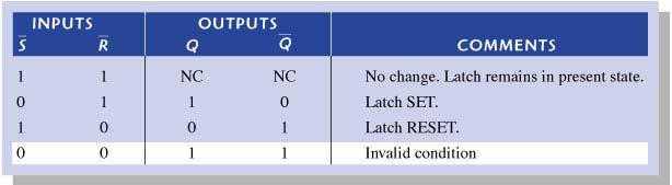 S-R R Latch Active-LOW input INPUTS OUTPUTS S R Q Q COMMENTS Q Q No change