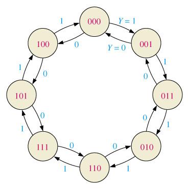 State diagram for a 3-bit up/down Gray code counter.