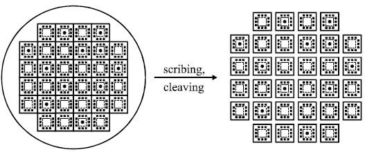 Scribing and Cleaving Scribing is to create a groove along scribe channels - left between the rows and columns of individual chips.