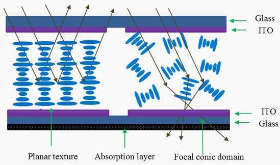 One of the key properties of electrofluidic fluidic elements is their switching speed. Compared to other chemical and physical phenomena, e.g., electrophoresis (used in E-ink), electrofluidic motion is very quick.